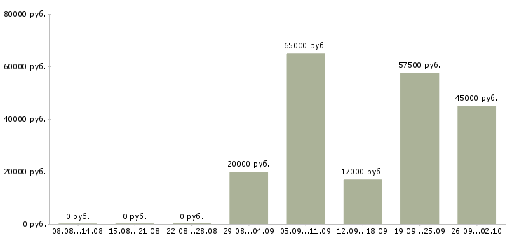 Вакансии набор сотрудников в Белгороде - Медиана зарплат набор сотрудников в Белгороде за 2 месяца