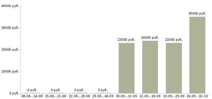Вакансии оператор пк в отдел продаж в Екатеринбурге - Медиана зарплат оператор пк в отдел продаж в Екатеринбурге за 2 месяца