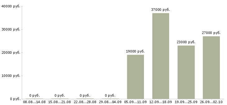 Вакансии оператор пк в отдел продаж в Казани - Медиана зарплат оператор пк в отдел продаж в Казани за 2 месяца