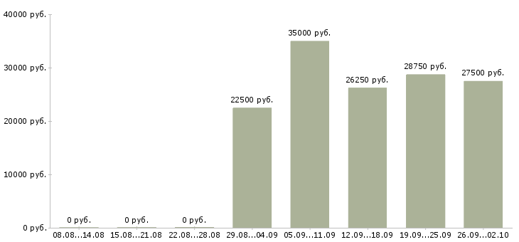 Вакансии оператор сервиса Санкт-петербург - Медиана зарплат оператор сервиса Санкт-петербург за 2 месяца
