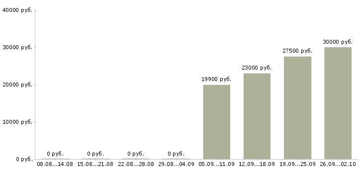 Вакансии офисный специалист в Краснодаре - Медиана зарплат офисный специалист в Краснодаре за 2 месяца