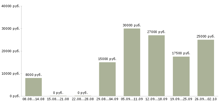 Вакансии педагог раннего развития в Москве - Медиана зарплат педагог раннего развития в Москве за 2 месяца