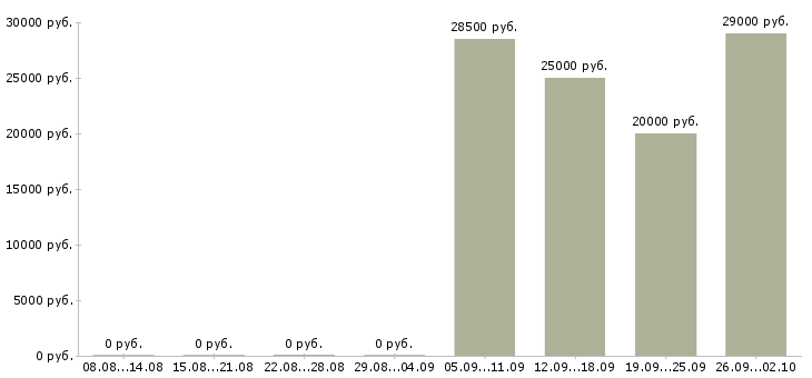 Вакансии продавец в салон мобильной связи в Краснодаре - Медиана зарплат продавец в салон мобильной связи в Краснодаре за 2 месяца