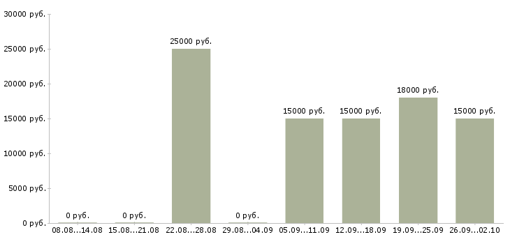 Вакансии продавец кассир 2 2 в Краснодаре - Медиана зарплат продавец кассир 2 2 в Краснодаре за 2 месяца