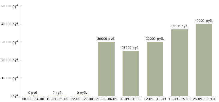 Вакансии продавец ювелирных украшений в Москве - Медиана зарплат продавец ювелирных украшений в Москве за 2 месяца