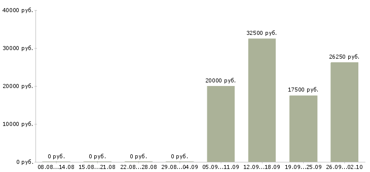 Вакансии продавцом с клиентами в Челябинске - Медиана зарплат продавцом с клиентами в Челябинске за 2 месяца