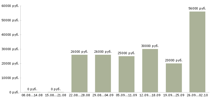 Вакансии работаем дома в интернете в Балашихе - Медиана зарплат работаем дома в интернете в Балашихе за 2 месяца