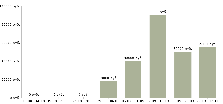 Вакансии работник в офис Нижний новгород - Медиана зарплат работник в офис Нижний новгород за 2 месяца