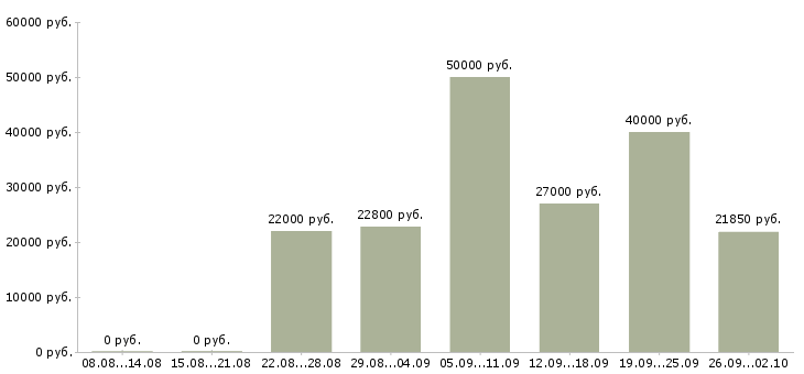 Вакансии рабочие без опыта в Тюмени - Медиана зарплат рабочие без опыта в Тюмени за 2 месяца
