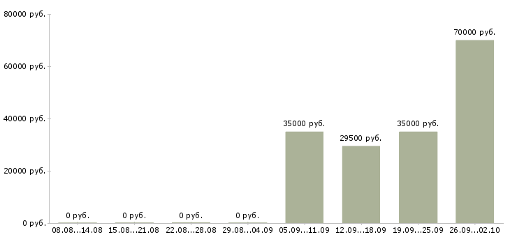 Вакансии рабочий комплектовщик в Махачкале - Медиана зарплат рабочий комплектовщик в Махачкале за 2 месяца