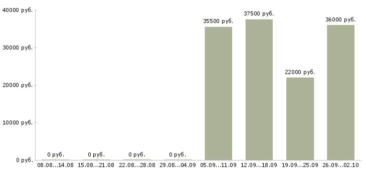 Вакансии руководитель по активным продажам в Белгороде - Медиана зарплат руководитель по активным продажам в Белгороде за 2 месяца