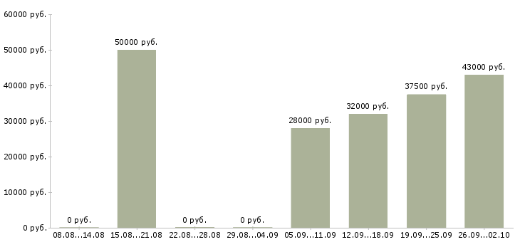 Вакансии руководитель по активным продажам в Рязани - Медиана зарплат руководитель по активным продажам в Рязани за 2 месяца