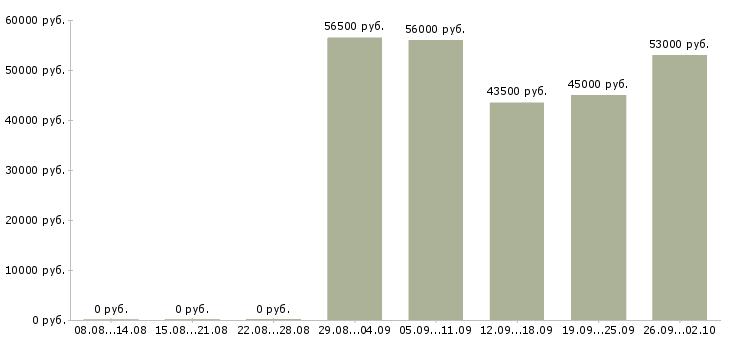 Вакансии сортировщик на производство в Москве - Медиана зарплат сортировщик на производство в Москве за 2 месяца