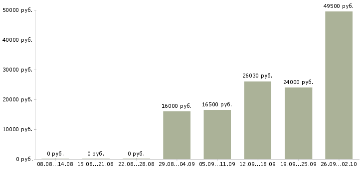 Вакансии сотрудник без опыта работы в Оренбурге - Медиана зарплат сотрудник без опыта работы в Оренбурге за 2 месяца