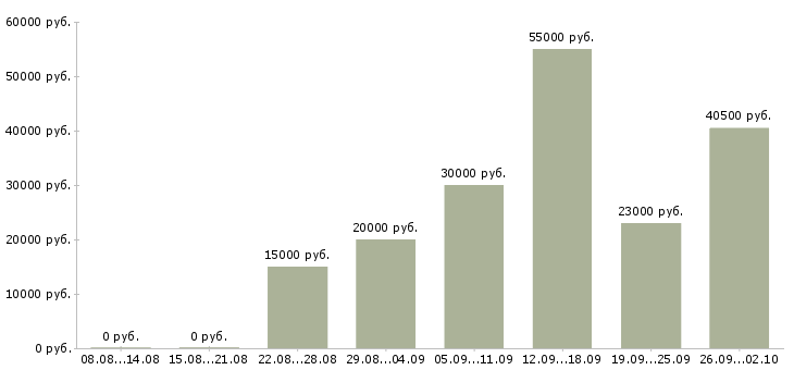 Вакансии сотрудник в офис на телефон в Иваново - Медиана зарплат сотрудник в офис на телефон в Иваново за 2 месяца