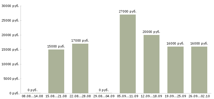 Вакансии сотрудник для работы по интернету в Мурманске - Медиана зарплат сотрудник для работы по интернету в Мурманске за 2 месяца
