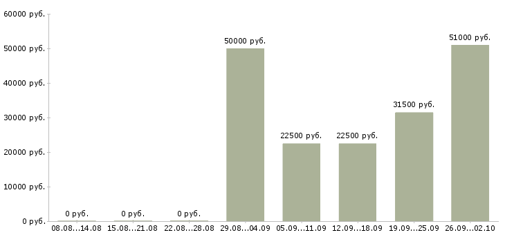 Вакансии сотрудник по работе в офисе в Орле - Медиана зарплат сотрудник по работе в офисе в Орле за 2 месяца