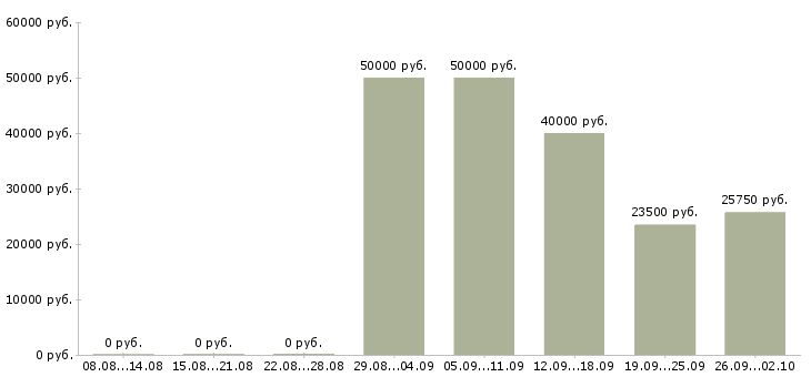 Вакансии сотрудник с личным автомобилем в Екатеринбурге - Медиана зарплат сотрудник с личным автомобилем в Екатеринбурге за 2 месяца