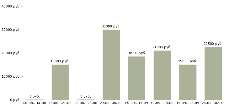 Вакансии сотрудник удаленно Карелия - Медиана зарплат сотрудник удаленно Карелия за 2 месяца