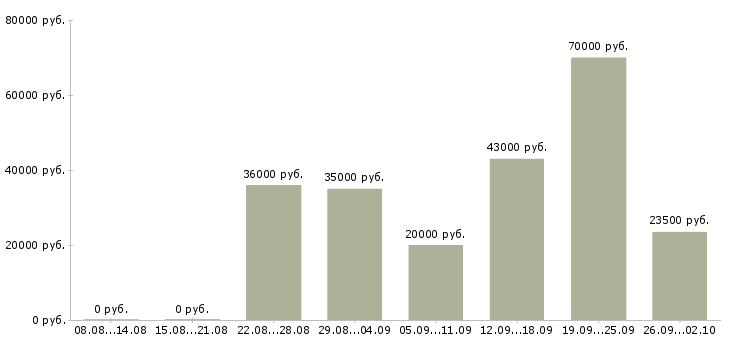 Вакансии сотрудники гибкий график в Тюмени - Медиана зарплат сотрудники гибкий график в Тюмени за 2 месяца