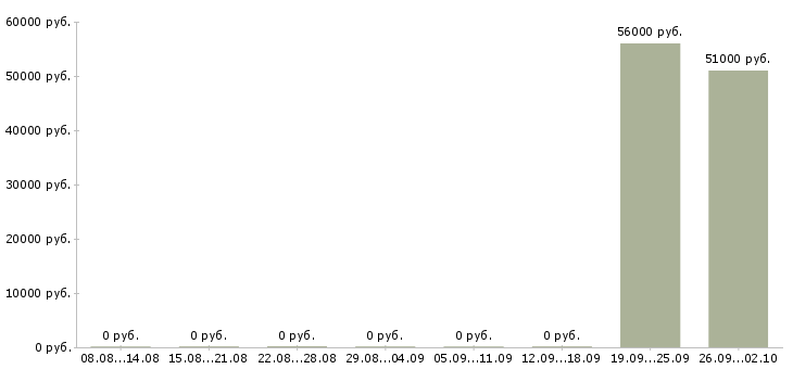 Вакансии сотрудники на вахту в Раменском - Медиана зарплат сотрудники на вахту в Раменском за 2 месяца