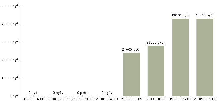 Вакансии специалист активных продаж в Калуге - Медиана зарплат специалист активных продаж в Калуге за 2 месяца