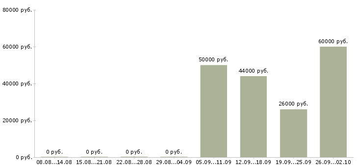 Вакансии специалист в области делопроизводства в Москве - Медиана зарплат специалист в области делопроизводства в Москве за 2 месяца