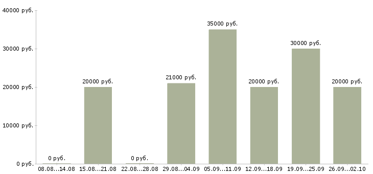 Вакансии специалист от и пк в Воронеже - Медиана зарплат специалист от и пк в Воронеже за 2 месяца