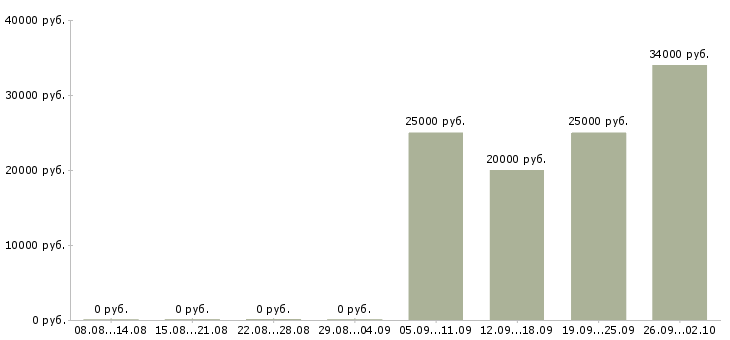 Вакансии специалист офиса продаж в Коломне - Медиана зарплат специалист офиса продаж в Коломне за 2 месяца