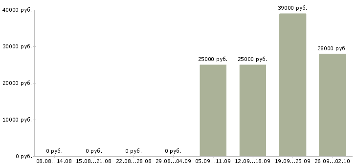 Вакансии специалист по кадровому делу Санкт-петербург - Медиана зарплат специалист по кадровому делу Санкт-петербург за 2 месяца