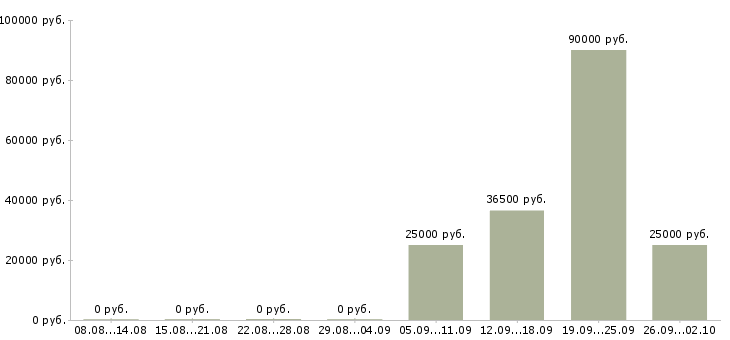 Вакансии специалист по международным перевозкам Санкт-петербург - Медиана зарплат специалист по международным перевозкам Санкт-петербург за 2 месяца