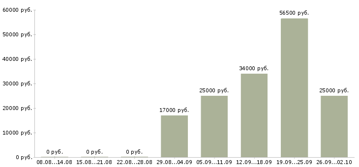 Вакансии специалист по продажам обучение в Пскове - Медиана зарплат специалист по продажам обучение в Пскове за 2 месяца