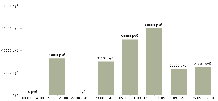 Вакансии специалист сервиса в Екатеринбурге - Медиана зарплат специалист сервиса в Екатеринбурге за 2 месяца