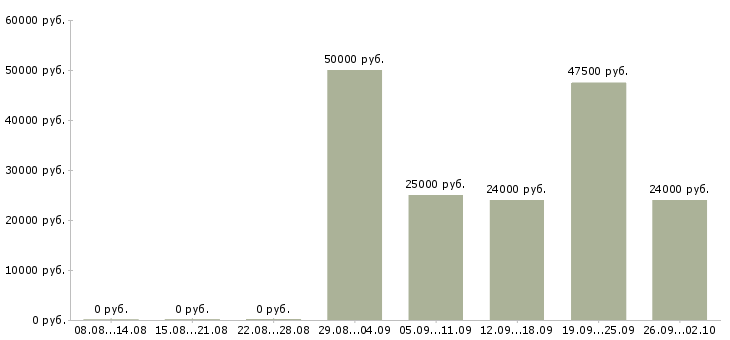 Вакансии требуется менеджер по развитию в Красноярске - Медиана зарплат требуется менеджер по развитию в Красноярске за 2 месяца