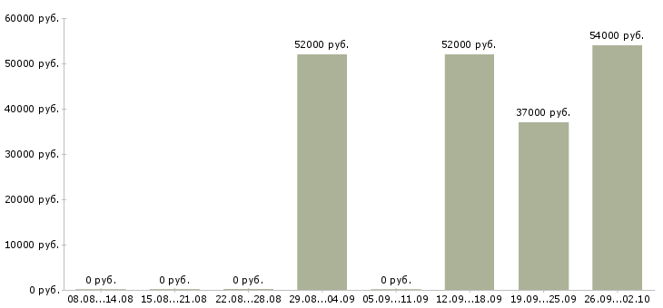 Вакансии требуются на вахту в Костроме - Медиана зарплат требуются на вахту в Костроме за 2 месяца