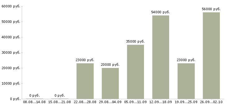Вакансии требуются сотрудники в крупную компанию в Владимире - Медиана зарплат требуются сотрудники в крупную компанию в Владимире за 2 месяца