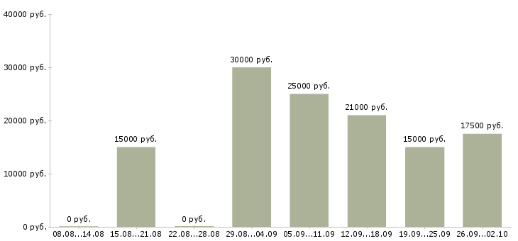 Вакансии удаленный сотрудник Карелия - Медиана зарплат удаленный сотрудник Карелия за 2 месяца