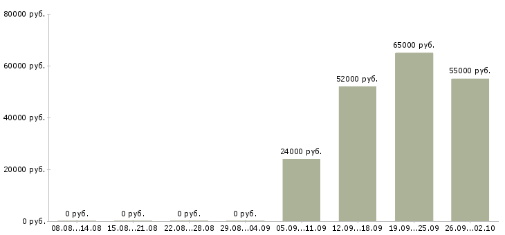 Вакансии упаковщик вахтой в Оренбурге - Медиана зарплат упаковщик вахтой в Оренбурге за 2 месяца