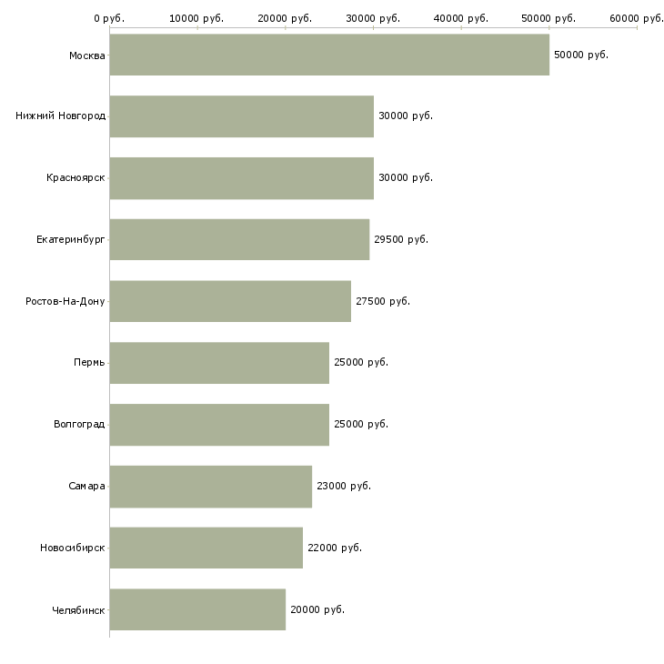 Поиск работы дизайнер рекламы-Медиана зарплаты для вакансии «дизайнер рекламы» в других городах
