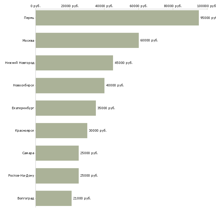 Поиск работы инженер вк-Медиана зарплаты для вакансии «инженер вк» в других городах