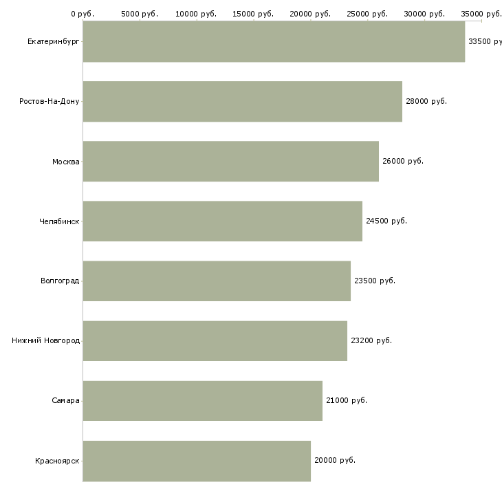 Поиск работы кассиры в оби-Медиана зарплаты для вакансии «кассиры в оби» в других городах