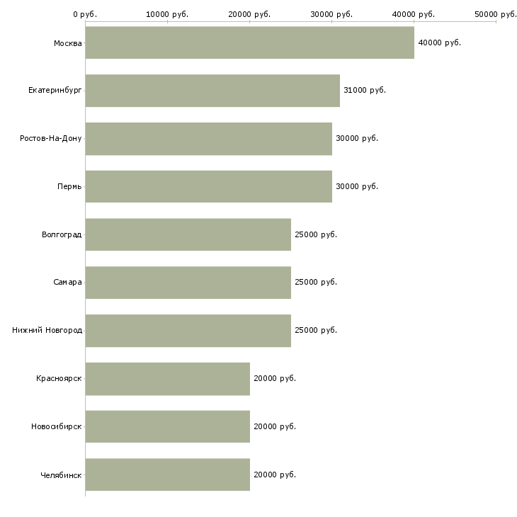 Поиск работы специалист по продажам обучение-Медиана зарплаты для вакансии «специалист по продажам обучение» в других городах