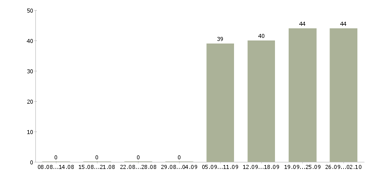 Работа специалист с опытом директора Башкортостан - Число вакансий Башкортостан по специальности специалист с опытом директора за 2 месяца