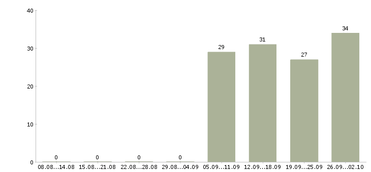 Работа руководитель отдела активных продаж Карелия - Число вакансий Карелия по специальности руководитель отдела активных продаж за 2 месяца