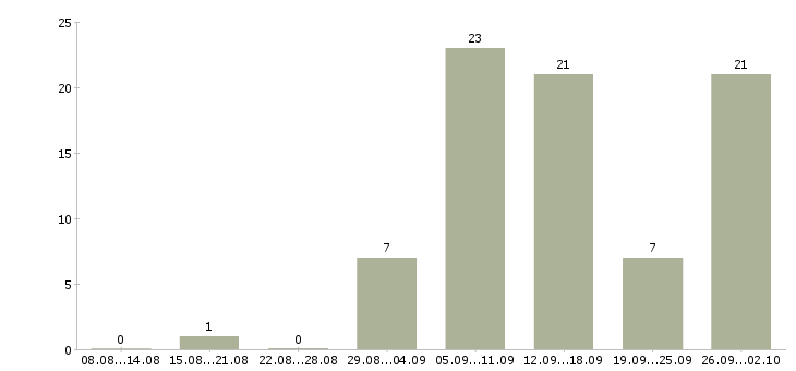 Работа сотрудники удаленно Карелия - Число вакансий Карелия по специальности сотрудники удаленно за 2 месяца