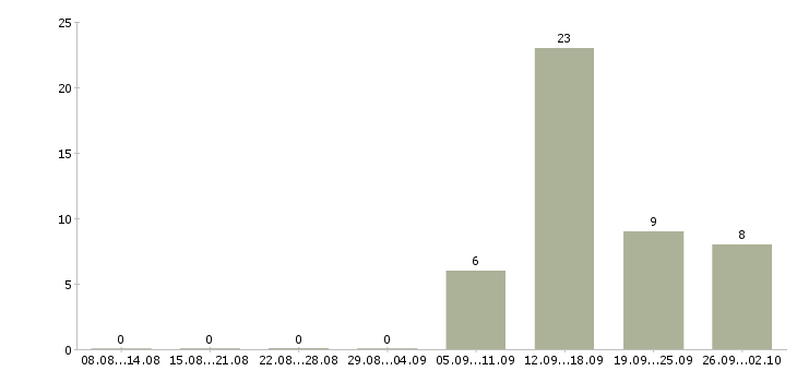 Работа менеджер по обучению услугам Коми - Число вакансий Коми по специальности менеджер по обучению услугам за 2 месяца