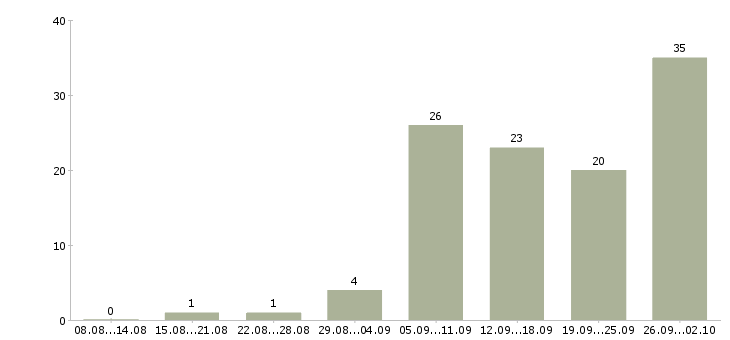 Работа менеджер для контроля работы офиса Нижний новгород - Число вакансий Нижний новгород по специальности менеджер для контроля работы офиса за 2 месяца