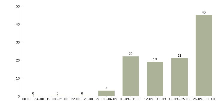 Работа руководитель группы обучения Нижний новгород - Число вакансий Нижний новгород по специальности руководитель группы обучения за 2 месяца