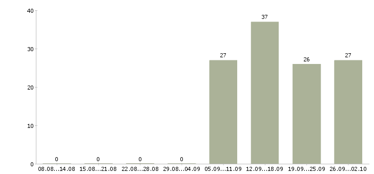 Работа оператор продаж Орехово-зуево - Число вакансий Орехово-зуево по специальности оператор продаж за 2 месяца