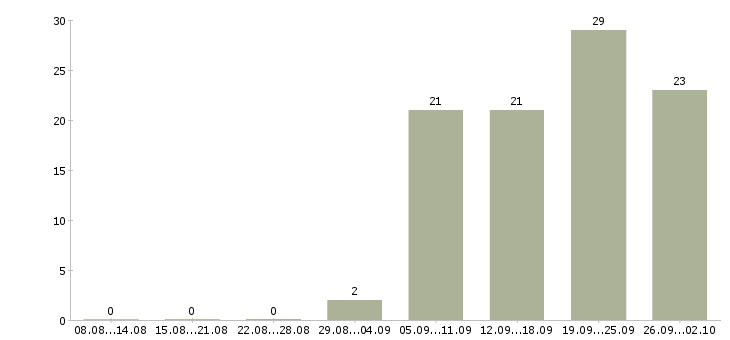 Работа менеджер по продажам на дому Ростов-на-дону - Число вакансий Ростов-на-дону по специальности менеджер по продажам на дому за 2 месяца